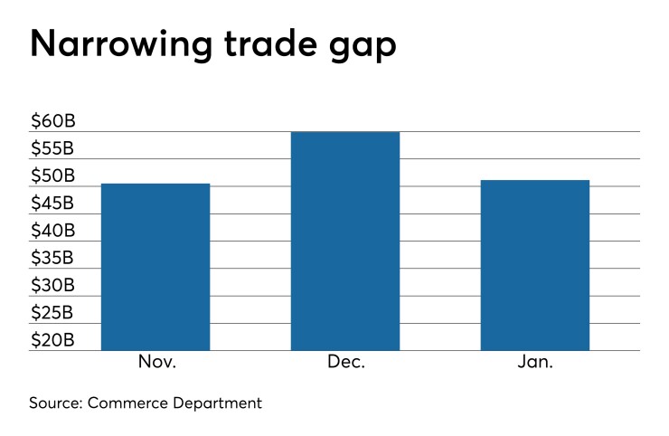 international trade gap