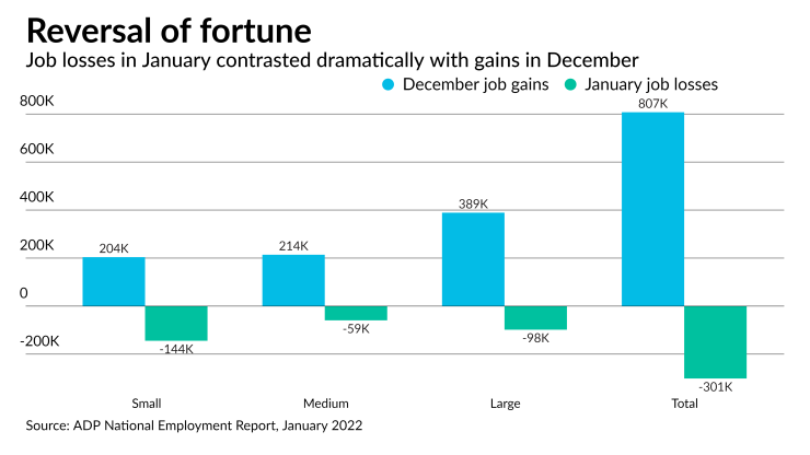 AT-020222-ADPjobNumbersJanuary2022Chart (1).png