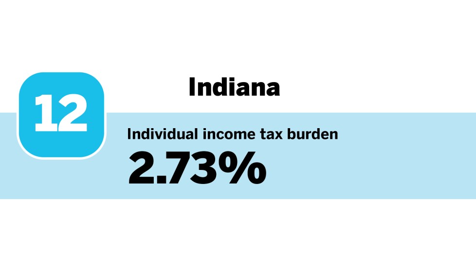 Accounting Today_20 states with the highest individual income tax burdens_Indiana_12.jpg