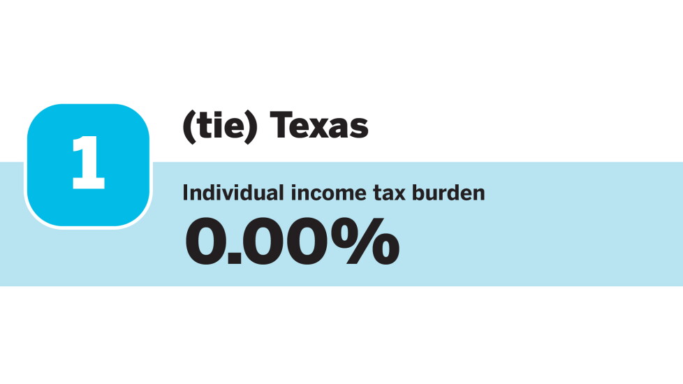 Accounting Today_20 states with the Lowest individual income tax burdens_Texas_5.jpg