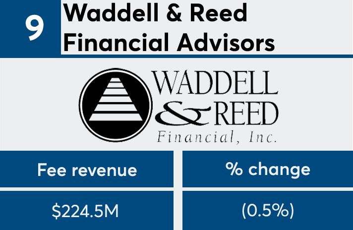 FP50 2017 Waddell & Reed fees
