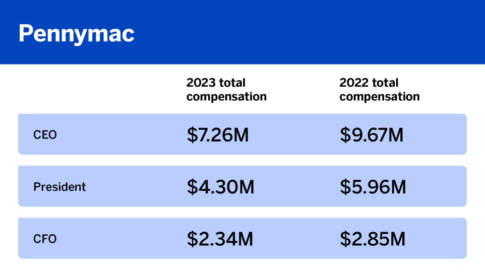 What top execs were paid in 2023_Pennymac_1.jpg