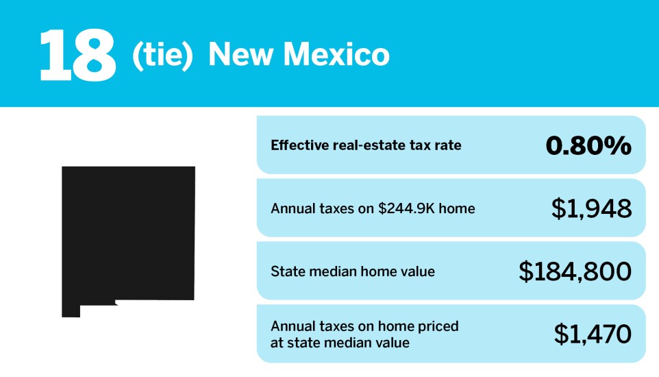 Accounting Today_20 states with the lowest real estate property tax_New Mexico_19.jpg