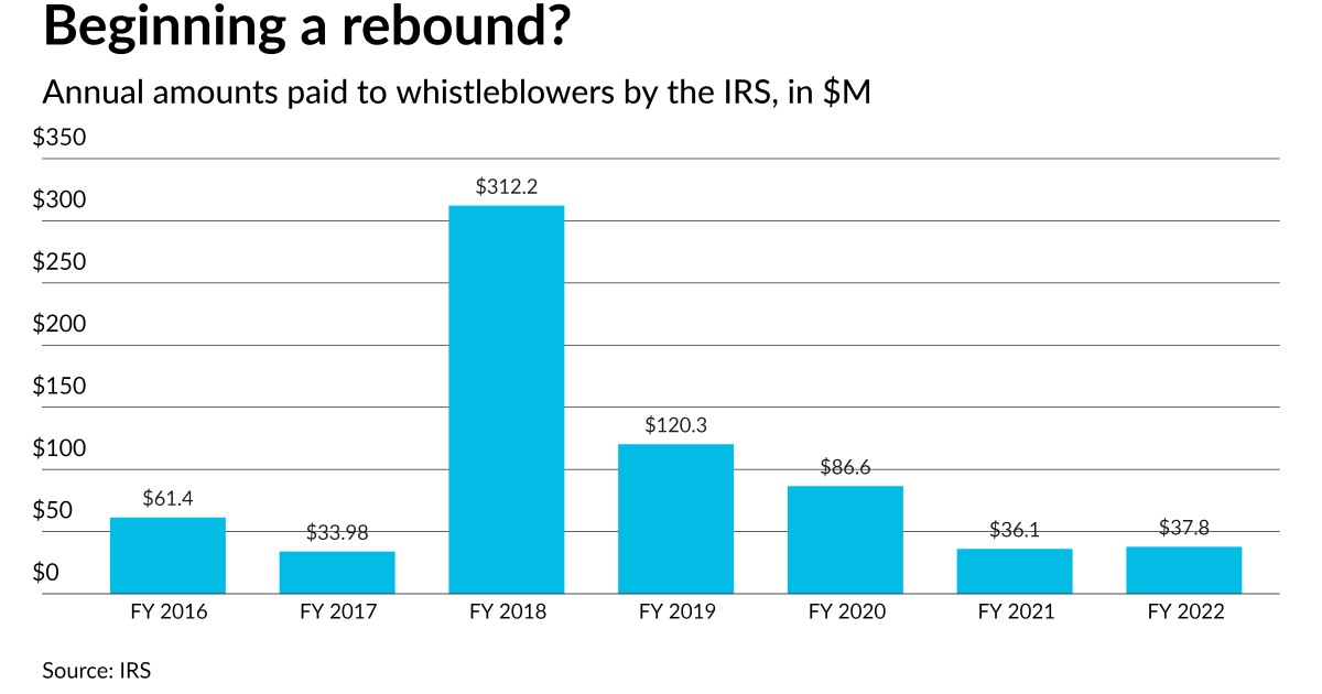 IRS whistleblower awards tick up IRS whistleblower awards tick up