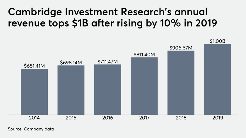 Cambridge Investment Research's annual revenue tops $1B