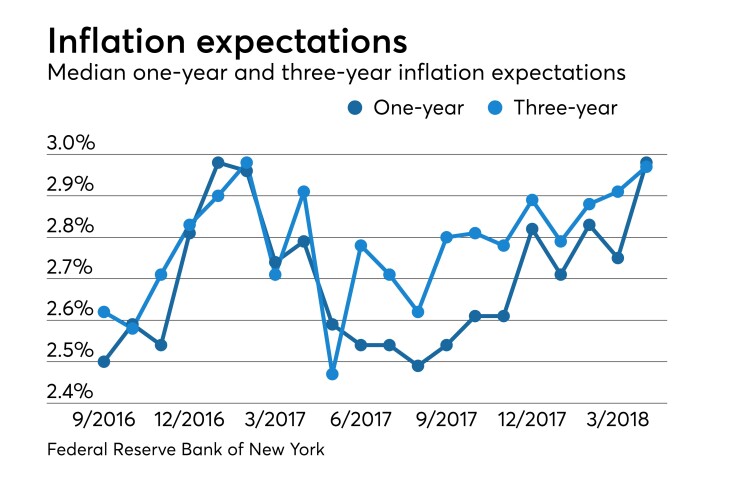 Survey of Consumer Expectations