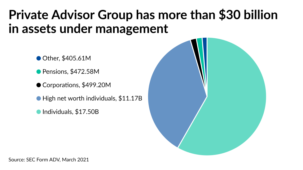 IAG.TOS.private-advisor-group-aum-2021