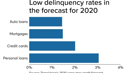 TransUnion 2020 forecast