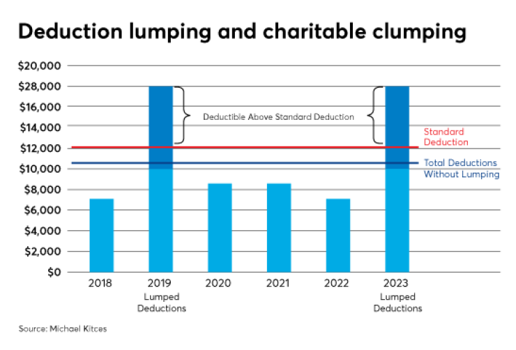Kitces tax lumping clumping IAG