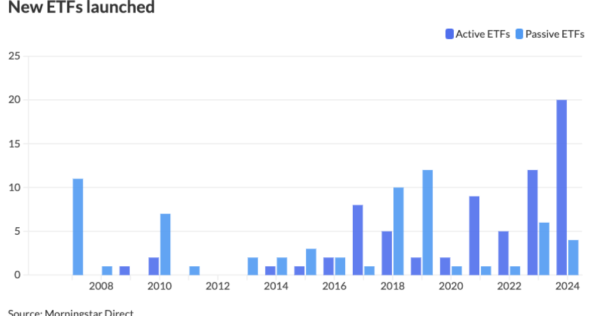 Active ETF growth outpaces passive buts lag in assets under management Active ETF growth outpaces passive buts lag in assets under management