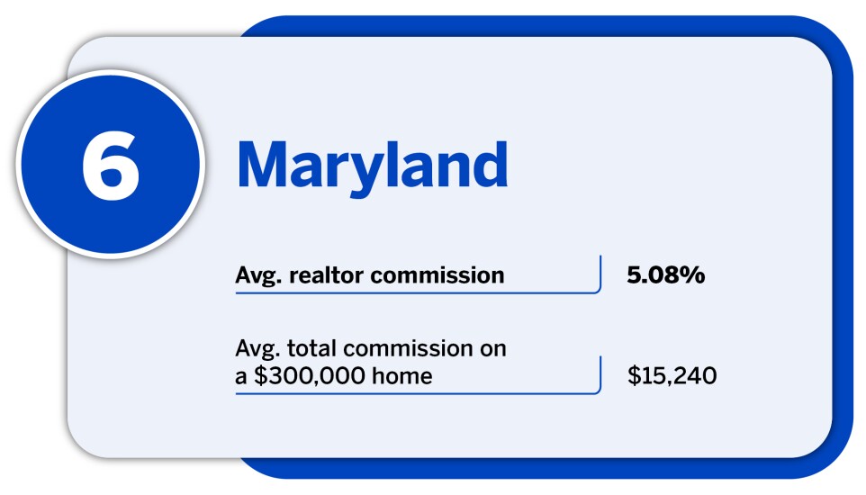 National Mortgage News_20 states with the lowest average realtor commission_Maryland_6.jpg