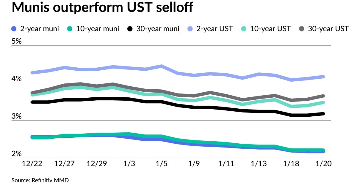 Munis weaker in spots, outperform USTs Munis weaker in spots, outperform USTs
