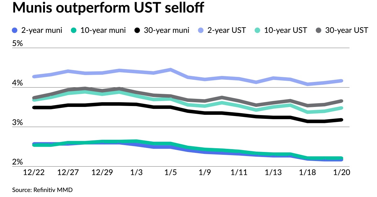 Munis weaker in spots, outperform USTs