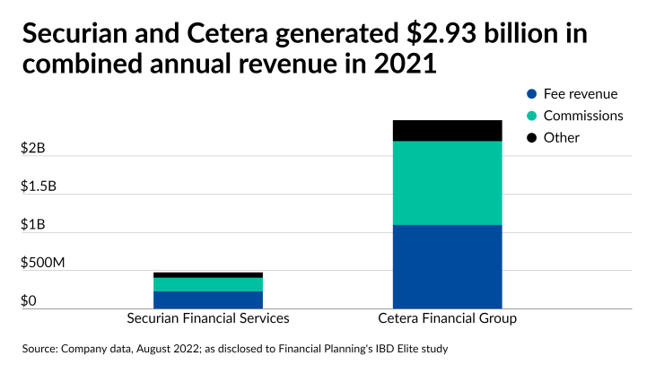 Securian and Cetera generated $2.93 billion in combined annual revenue in 2021