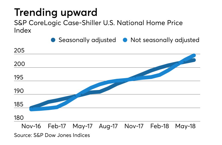 S&P CoreLogic Case-Shiller U.S. National Home Price Index