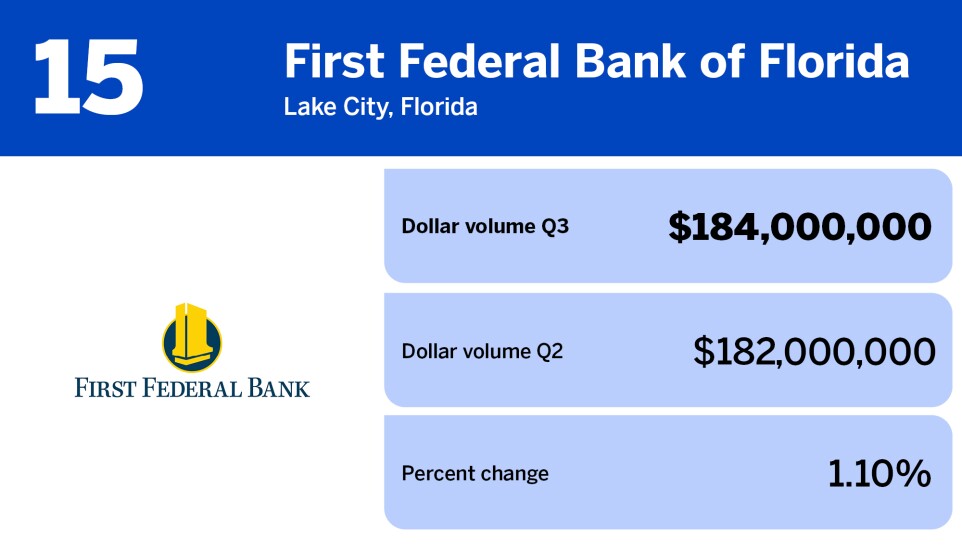 National Mortgage News_banks with the largest mortgage servicing volume in Q3_First Federal Bank_15.jpg