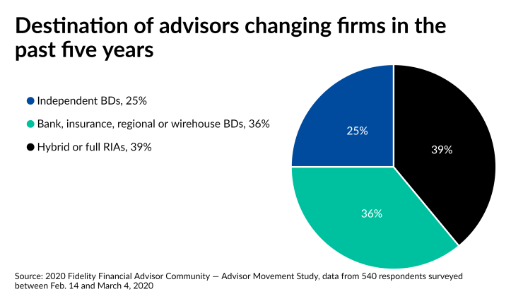 Destination of advisors changing firms in the past five years