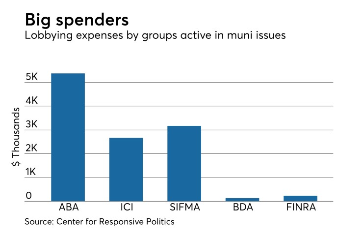 lobbying chart