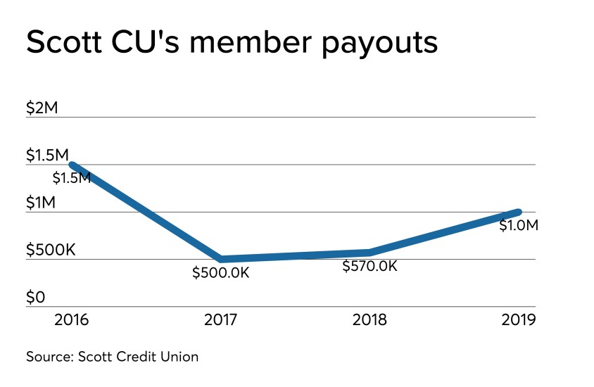 CUJ 121919 - Scott CU 2019 dividend.jpeg