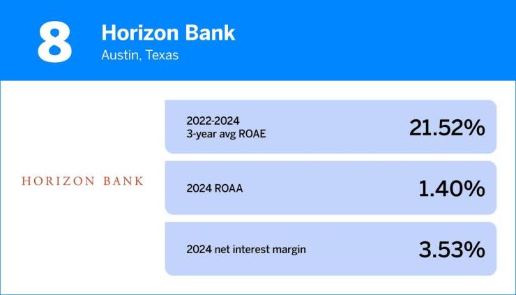 8. Horizon Bank
