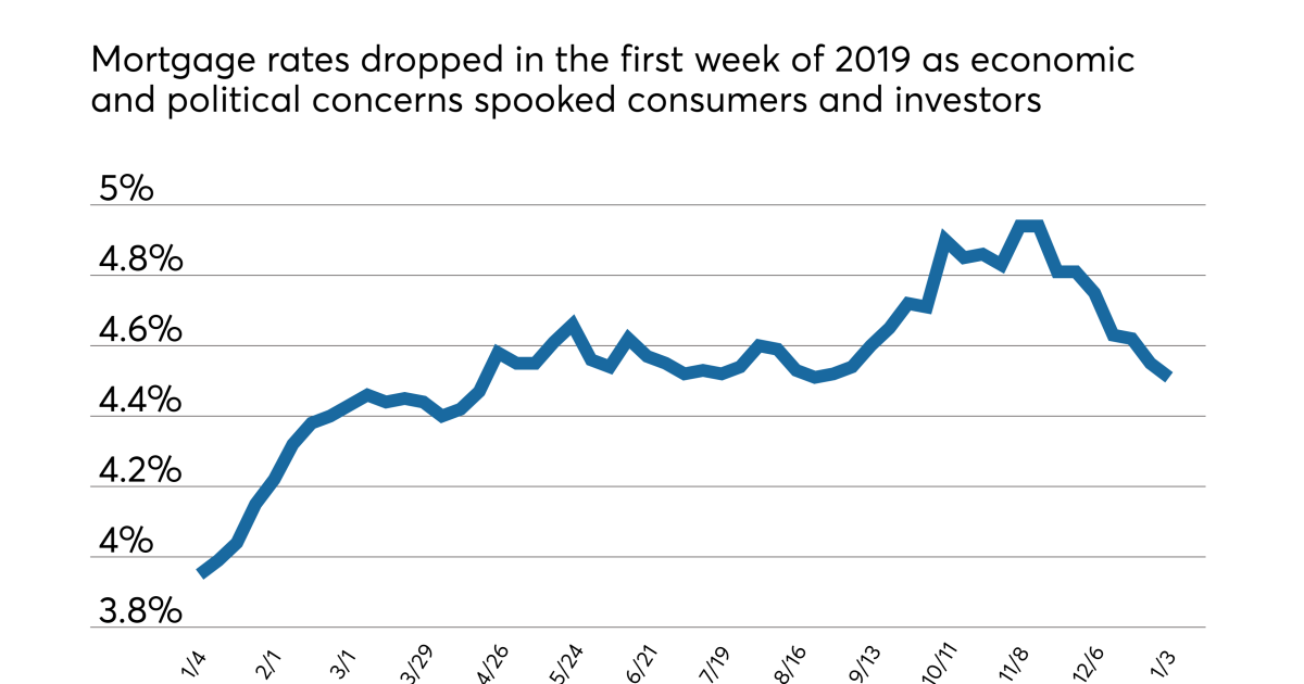 Average mortgage rates continue to decline on economic worries