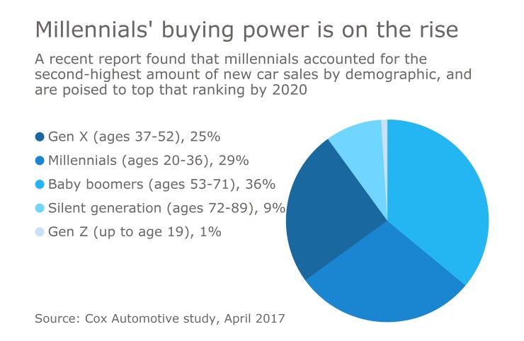 Millenial auto lending stats - CUJ 062217.jpeg