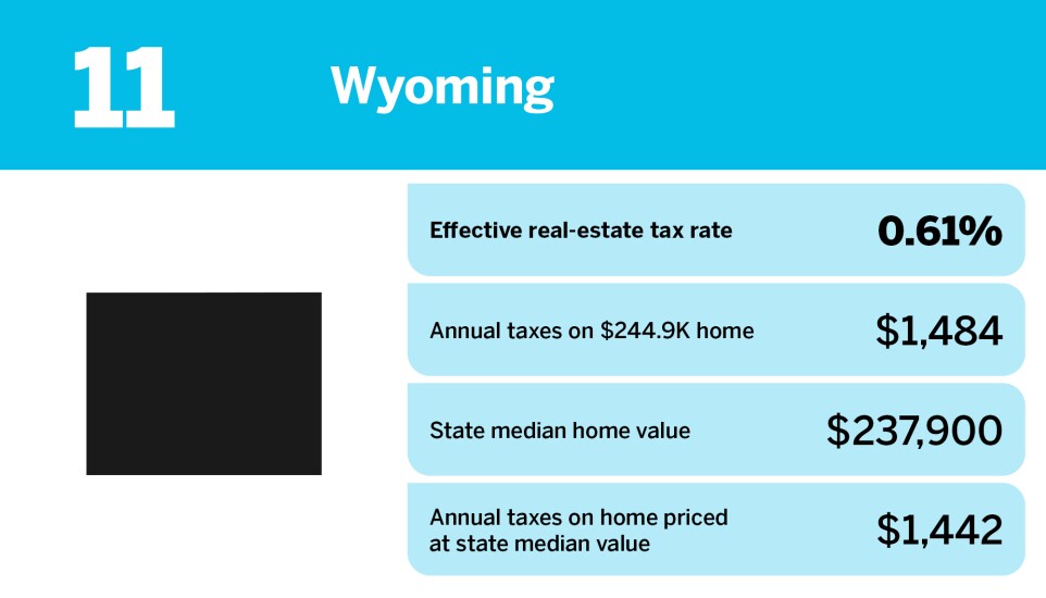 Accounting Today_20 states with the lowest real estate property tax_Wyoming_11.jpg
