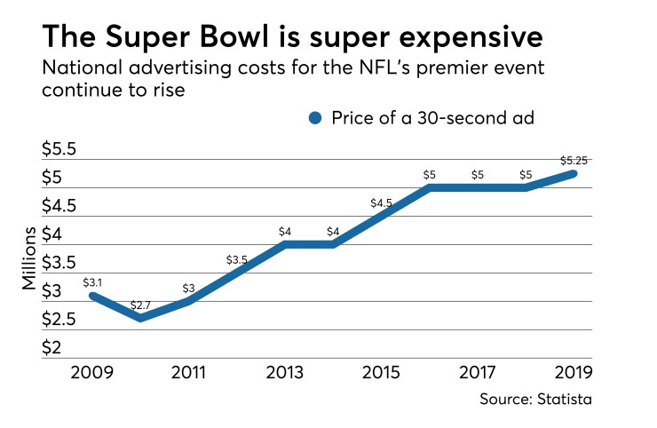 Super Bowl ad prices 2 - CUJ 020119
