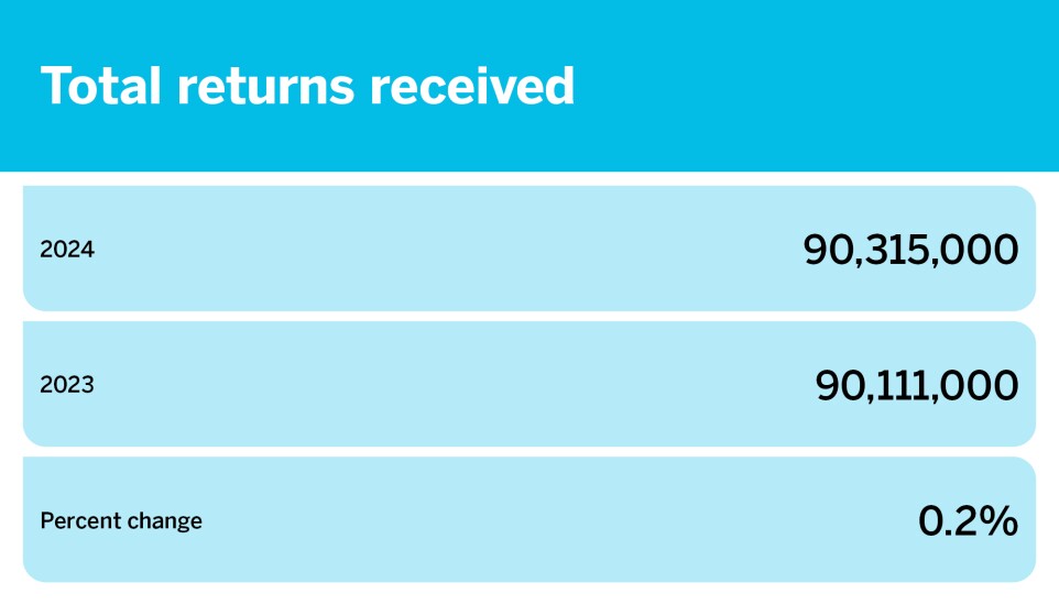 Tax season so far by the numbers_March 29_Total returns received_1.jpg