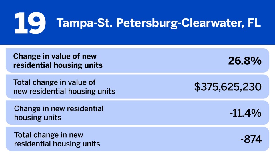 National Mortgage News_20 large metros where home construction is increasing the fastest__19.jpg