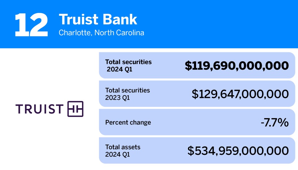 American Banker_20 banks and thrifts with the largest portfolios of total securities__12.jpg
