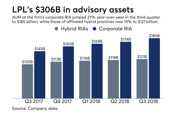 LPL advisory assets