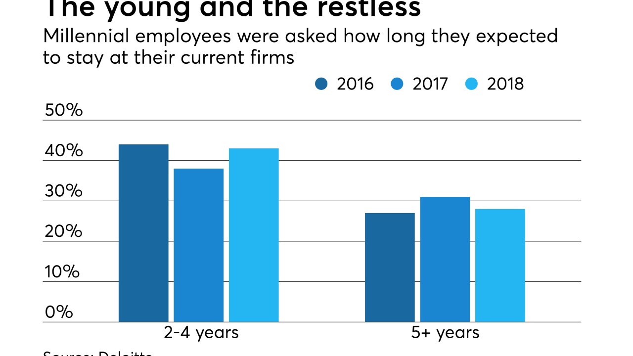 Millennial employees asked how long they expected to stay