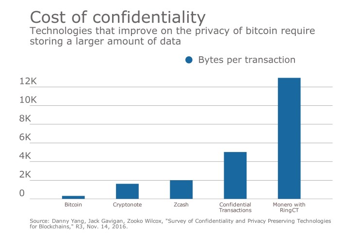 cost of confidentiality