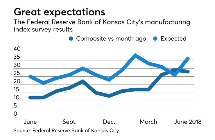 Federal Reserve Bank of Kansas City