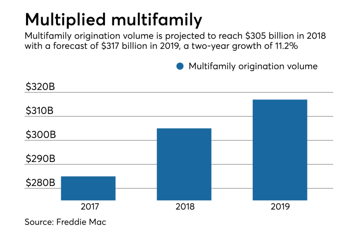 Multifamily volume