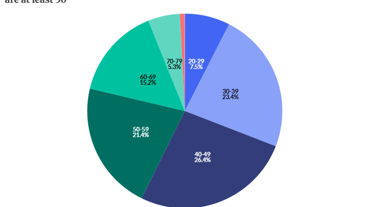With a median age of 47, more than 20% of CFPs are 60 or older and over 35% are at least 50