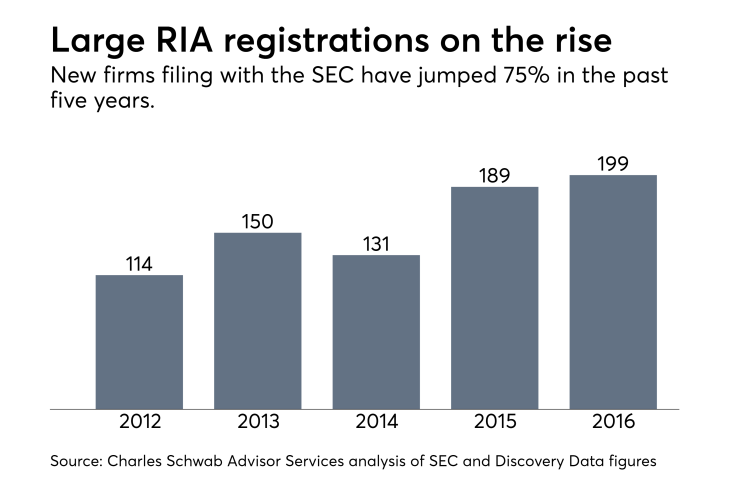 New RIA registrations, 2012-2016