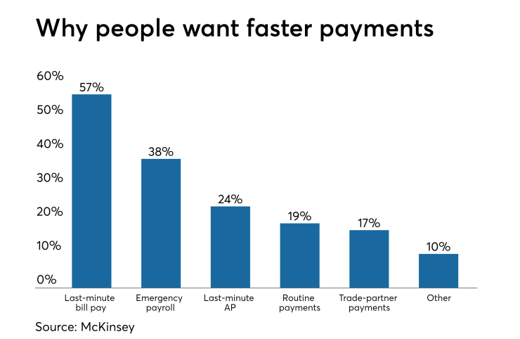 Chart: Why people want faster payments