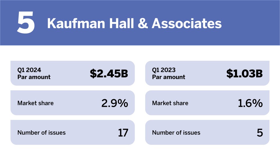 Chart of top municipal advisors in Q1 2024 where Kaufman Hall & Associates is ranked 5th with a Par amount of $2.45 billion.