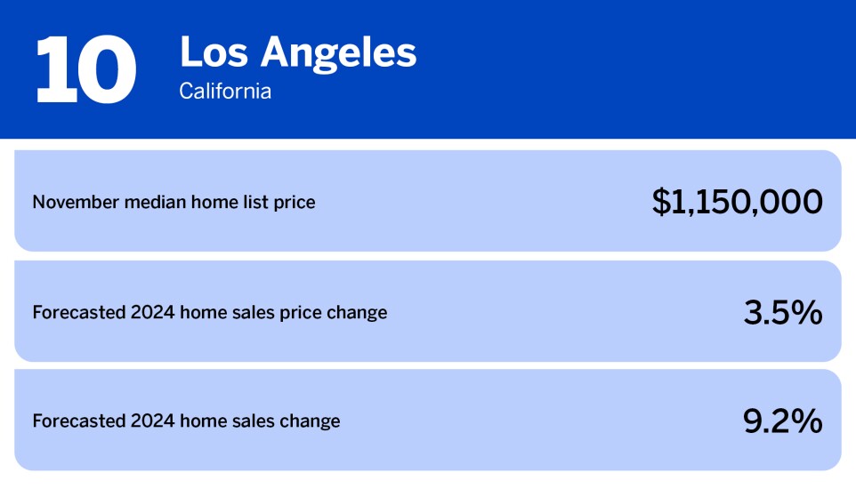 National Mortgage News_10 best real estate markets of 2024_Los Angeles, CA_10.jpg