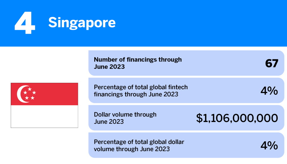 American Banker_countries with the most fintech financings in H1 2023_Singapore_4.jpg
