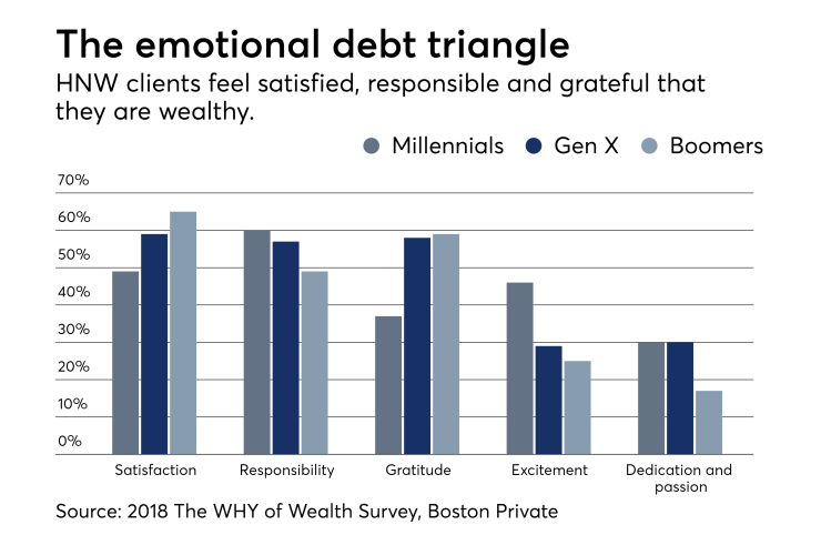 Why of Wealth Survey 2018 - Emotional Debt Triangle