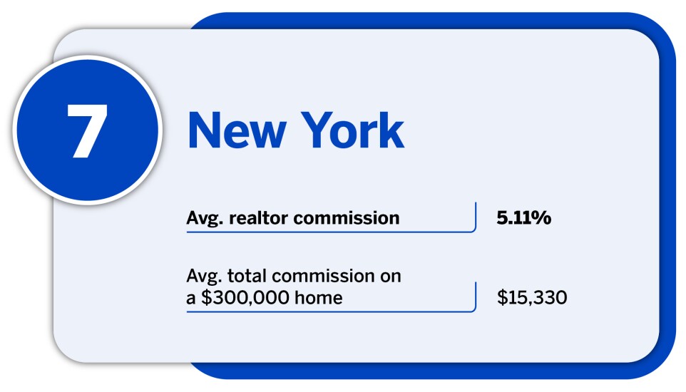 National Mortgage News_20 states with the lowest average realtor commission_New York_7.jpg