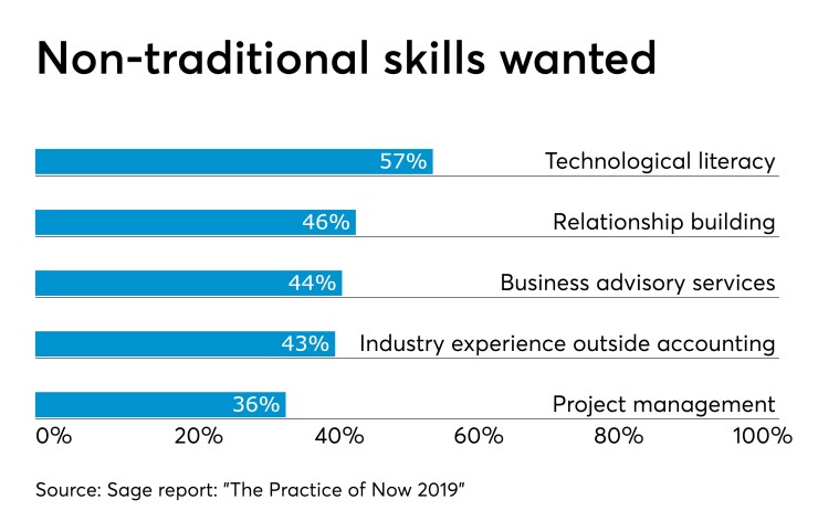 Sage survey non traditional skills hiring recruitment chart