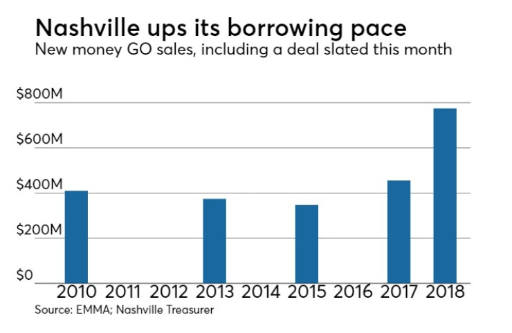 Nashville, Tenn.'s new GO bond issuance between 2010 and 2018
