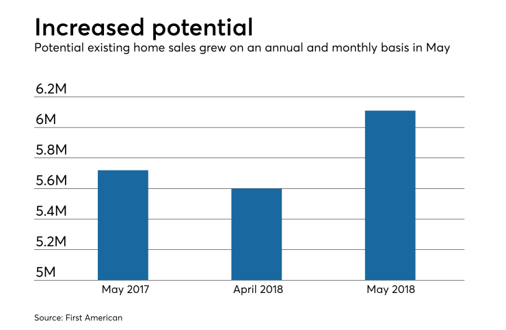 Potential existing home sales