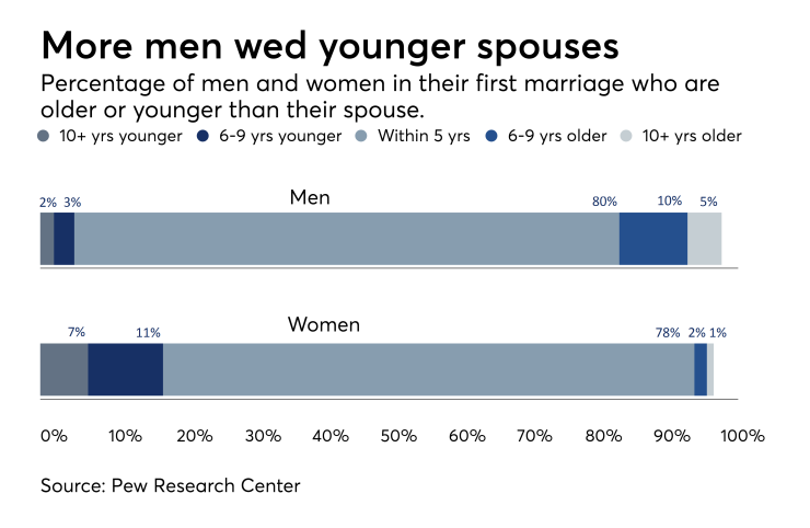 age difference age gap in first marriages pew research