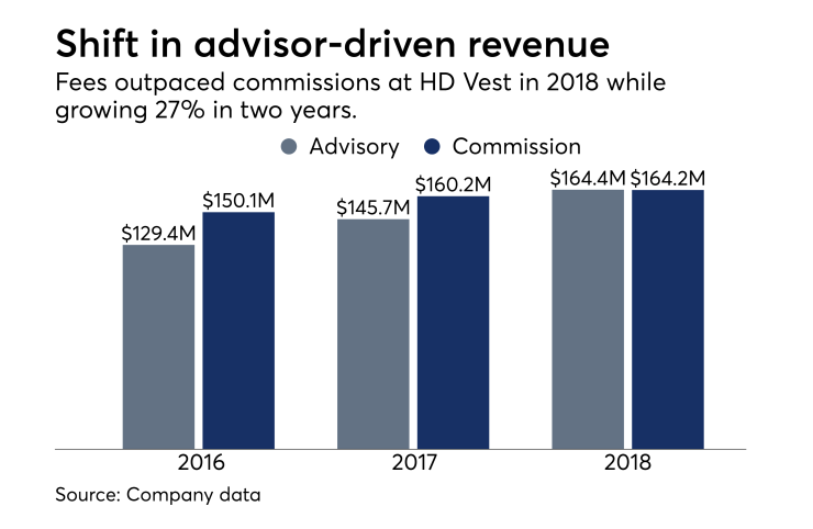 HD Vest advisor-driven revenue