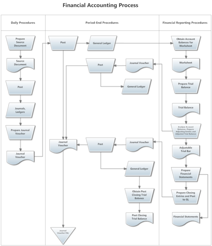 Financial accounting process rummler brache chart